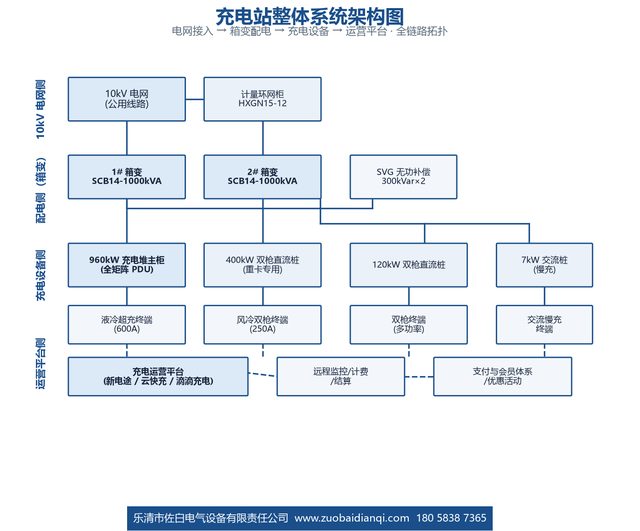 充电站整体系统架构图 - 佐白电气